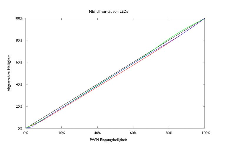 Soll- zu Ist-Intensität von LEDs im gesamten Helligkeitsverlauf. | Quelle: Bretgeld Engineering GmbH