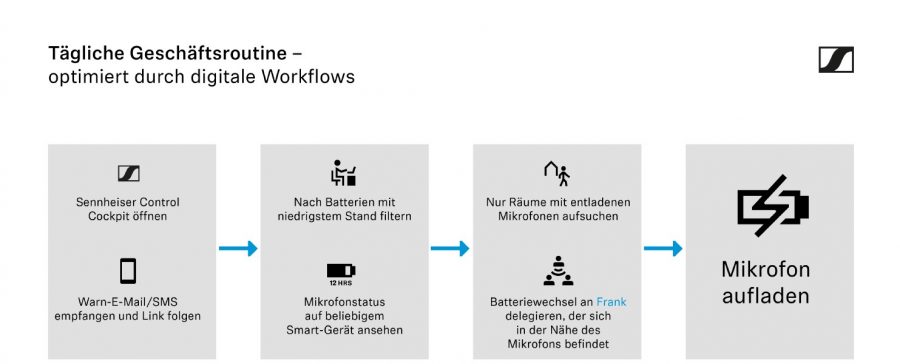 Das “Mikrofon-Management zu Fuß” gehört mit den digitalen Workflows von Sennheiser Control Cockpit der Vergangenheit an.