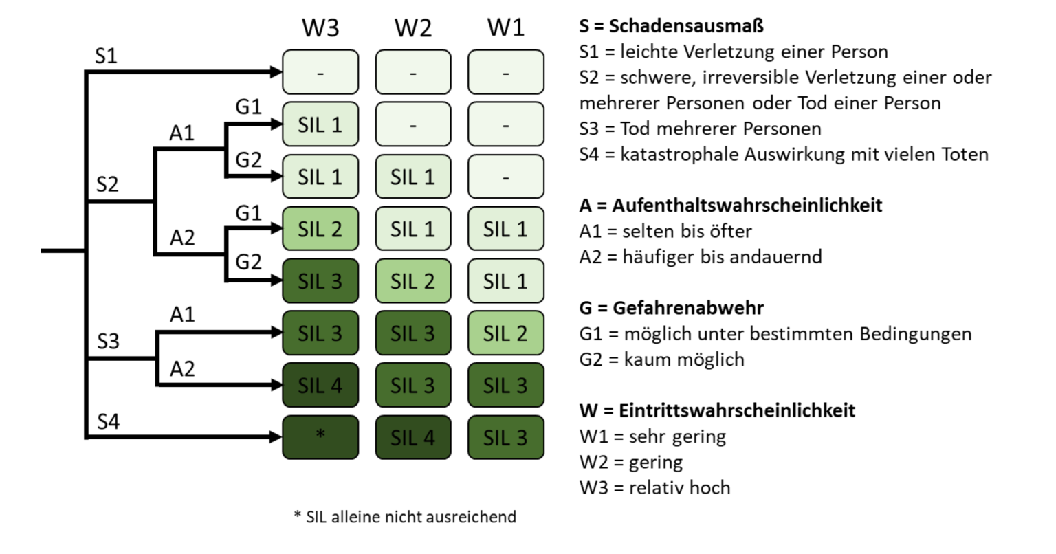 SIL3 check den Sicherheitsintegritätslevel mothergrid